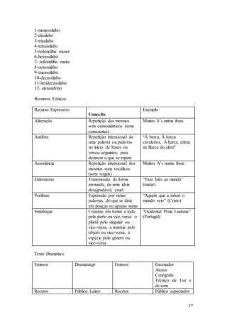 17
1-monossilabo
2-dissilabo
3-trissilabo
4-tetrassilabo
5-redondilha menor
6-hexassilabo
7- redondilha maior
8-octossilabo
9-eneassilabo
10-decassilabo
11-hendecassilabo
12- alexandrino
Recursos Fónicos
Recurso Expressivo
Conceito
Exemplo
Aliteração Repetição dos mesmos
sons consonânticos (sons
consoantes)
Muitos S’s numa frase
Anáfora Repetição intensional de
uma palavra ou palavras
no início de frases ou
versos seguintes, para
destacar o que se repete
“À barca, À barca
cavaleiros, À barca, entrai
na Barca do além”
Assonância Repetição intensional dos
mesmos sons vocálicos
(sons vogais)
Muitos A’s numa frase
Eufemismo Transmissão de forma
atenuada, de uma ideia
desagradável, cruel
“Tirar Inês ao mundo”
(matar)
Perífrase Expressão por várias
palavras, do que se diria
em poucas ou apenas numa
“Aquele que a salvar o
mundo veio” (Cristo)
Sinédoque Consiste em tomar o todo
pela parte ou vice-versa: o
plural pelo singular ou
vice-versa, a matéria pelo
objeto ou vice-versa, a
espécie pelo género ou
vice-versa
“Ocidental Praia Lusitana”
(Portugal)
Texto Dramático
Emissor Dramaturgo Emissor Encenador
Atores
Cenógrafo
Técnico de Luz e
de som
Recetor Público Leitor Recetor Público espectador
 
