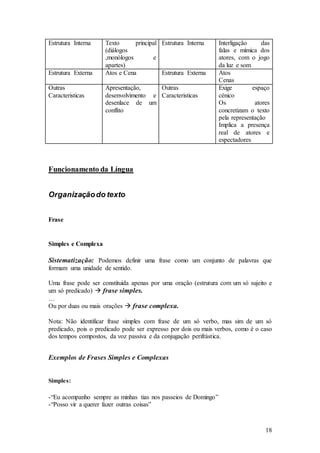 18
Estrutura Interna Texto principal
(diálogos
,monólogos e
apartes)
Estrutura Interna Interligação das
falas e mímica dos
atores, com o jogo
da luz e som
Estrutura Externa Atos e Cena Estrutura Externa Atos
Cenas
Outras
Caracteristicas
Apresentação,
desenvolvimento e
desenlace de um
conflito
Outras
Caracteristicas
Exige espaço
cénico
Os atores
concretizam o texto
pela representação
Implica a presença
real de atores e
espectadores
Funcionamento da Língua
Organizaçãodo texto
Frase
Simples e Complexa
Sistematização: Podemos definir uma frase como um conjunto de palavras que
formam uma unidade de sentido.
Uma frase pode ser constituída apenas por uma oração (estrutura com um só sujeito e
um só predicado)  frase simples.
…
Ou por duas ou mais orações  frase complexa.
Nota: Não identificar frase simples com frase de um só verbo, mas sim de um só
predicado, pois o predicado pode ser expresso por dois ou mais verbos, como é o caso
dos tempos compostos, da voz passiva e da conjugação perifrástica.
Exemplos de Frases Simples e Complexas
Simples:
-“Eu acompanho sempre as minhas tias nos passeios de Domingo”
-“Posso vir a querer fazer outras coisas”
 