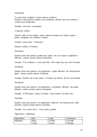28
Justaposição
É a outra forma de ligação de duas palavras primitivas.
Quando as duas palavras mantêm a sua acentuação, dizemos que a nova palavra é
composta por justaposição.
Exemplo: arroz-doce / passatempo
Compostos eruditos
Existem, ainda na nossa língua, muitas palavras formadas por radicais gregos e
latinos, designadas por compostos eruditos.
Exemplo: termo-metro > termómetro
Relações Gráficas e Fonéticas
Homonímia
Quando temos duas palavras graficamente iguais, mas com origem e significados
diferentes, estamos perante palavras homónimas
Exemplo: O rio continuava a correr pelo leito / Rio sempre que ouço uma boa piada
Homofonia
Quando temos duas palavras com significados e grafia diferentes mas foneticamente
iguais, estamos perante palavras homófonas
Exemplo: Quando soar o sinal saímos / O esforço que fizemos fez-nos suar bastante
Homografia
Quando temos duas palavras com significados e pronúncias diferentes mas grafias
idênticas, estamos perante palavras homógrafas.
Exemplo: A PSP policia o bairro de Chelas / Toda a polícia tem farda azul
Paronímia
Quando temos duas palavras com significados diferentes mas foneticamente muito
próximas estamos perante palavras parónimas
Exemplo: Levo quatro livros / o meu quarto é grande
Hiperónimos e Hipónimos
Hiperónimos fruta roupa Vertebrados
Hipónimos Maçã
Cereja
Vestido
Casaco
Crocodilo
Tartaruga
 
