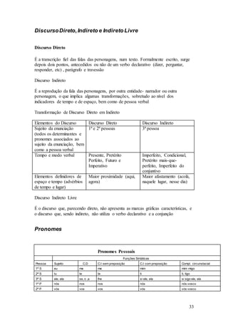 33
DiscursoDireto,Indireto e Indireto Livre
Discurso Direto
É a transcrição fiel das falas das personagens, num texto. Formalmente escrito, surge
depois dois pontos, antecedidos ou não de um verbo declarativo (dizer, perguntar,
responder, etc) , parágrafo e travessão
Discurso Indireto
É a reprodução da fala das personagens, por outra entidade- narrador ou outra
personagem, o que implica algumas transformações, sobretudo ao nível dos
indicadores de tempo e de espaço, bem como de pessoa verbal
Transformação de Discurso Direto em Indireto
Elementos do Discurso Discurso Direto Discurso Indireto
Sujeito da enunciação
(todos os determinantes e
pronomes associados ao
sujeito da enunciação, bem
como a pessoa verbal
1ª e 2ª pessoas 3ª pessoa
Tempo e modo verbal Presente, Pretérito
Perfeito, Futuro e
Imperativo
Imperfeito, Condicional,
Pretérito mais-que-
perfeito, Imperfeito do
conjuntivo
Elementos definidores de
espaço e tempo (advérbios
de tempo e lugar)
Maior proximidade (aqui,
agora)
Maior afastamento (acolá,
naquele lugar, nesse dia)
Discurso Indireto Livre
É o discurso que, parecendo direto, não apresenta as marcas gráficas características, e
o discurso que, sendo indireto, não utiliza o verbo declarativo e a conjunção
Pronomes
Pronomes Pessoais
Funções Sintáticas
Pessoa Sujeito C.D C.I sem preposição C.I com preposição Compl. circunstacial
1ª S eu me me mim mim migo
2ª S tu te te ti ti, tigo
3ª S ele, ela se, o ,a lhe si ele, ela si sigo ele, ela
1ª P nós nos nos nós nós vosco
2ª P vós vos vos vós vós vosco
 