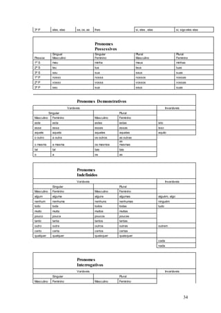 34
3ª P eles, elas se, os, as lhes si, eles , elas si, sigo eles elas
Pronomes
Possessivos
Pessoa
Singual
Masculino
Singular
Feminino
Plural
Masculino
Plural
Feminino
1ª S meu minha meus minhas
2ª S teu tua teus tuas
3ª S seu sua seus suas
1ª P nosso nossa nossos nossas
2ª P vosso vossa vossos vossas
3ª P seu sua seus suas
Pronomes Demonstrativos
Variáveis Invariáveis
Singular Plural
Masculino Feminíno Masculino Feminíno
este esta estes estas isto
esse essa esses essas isso
aquele aquela aqueles aquelas aquilo
o outro a outra os outros as outras
o mesmo a mesma os mesmos
as
mesmas
tal tal tais tais
o a os as
Pronomes
Indefinidos
Variáveis Invariáveis
Singular Plural
Masculino Feminíno Masculino Feminíno
algum alguma alguns algumas alguém, algo
nenhum nenhuma nenhuns nenhumas ninguém
todo toda todos todas tudo
muito muita muitos muitas
pouco pouca poucos poucas
tanto tanta tantos tantas
outro outra outros outras outrem
certo certa certos certas
qualquer qualquer quaisquer quaisquer
cada
nada
Pronomes
Interrogativos
Variáveis Invariáveis
Singular Plural
Masculino Feminíno Masculino Feminíno
 