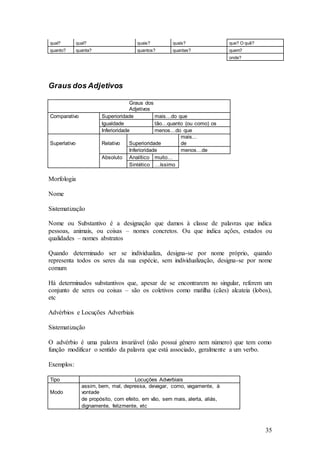 35
qual? qual? quais? quais? que? O quê?
quanto? quanta? quantos? quantas? quem?
onde?
Graus dos Adjetivos
Graus dos
Adjetivos
Comparativo Superioridade mais…do que
Igualdade tão…quanto (ou como) os
Inferioridade menos…do que
Superlativo Relativo Superioridade
mais...
de
Inferioridade menos…de
Absoluto Analítico muito…
Sintético …íssimo
Morfologia
Nome
Sistematização
Nome ou Substantivo é a designação que damos à classe de palavras que indica
pessoas, animais, ou coisas – nomes concretos. Ou que indica ações, estados ou
qualidades – nomes abstratos
Quando determinado ser se individualiza, designa-se por nome próprio, quando
representa todos os seres da sua espécie, sem individualização, designa-se por nome
comum
Há determinados substantivos que, apesar de se encontrarem no singular, referem um
conjunto de seres ou coisas – são os coletivos como matilha (cães) alcateia (lobos),
etc
Advérbios e Locuções Adverbiais
Sistematização
O advérbio é uma palavra invariável (não possui género nem número) que tem como
função modificar o sentido da palavra que está associado, geralmente a um verbo.
Exemplos:
Tipo Locuções Adverbiais
Modo
assim, bem, mal, depressa, devagar, como, vagamente, à
vontade
de propósito, com efeito, em vão, sem mais, alerta, aliás,
dignamente, felizmente, etc
 