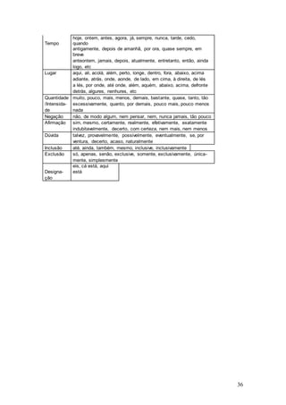 36
Tempo
hoje, ontem, antes, agora, já, sempre, nunca, tarde, cedo,
quando
antigamente, depois de amanhã, por ora, quase sempre, em
breve
anteontem, jamais, depois, atualmente, entretanto, então, ainda
logo, etc
Lugar aqui, ali, acolá, além, perto, longe, dentro, fora, abaixo, acima
adiante, atrás, onde, aonde, de lado, em cima, à direita, de lés
a lés, por onde, até onde, além, aquém, abaixo, acima, defronte
detrás, algures, nenhures, etc
Quantidade muito, pouco, mais, menos, demais, bastante, quase, tanto, tão
/Intensida- excessivamente, quanto, por demais, pouco mais, pouco menos
de nada
Negação não, de modo algum, nem pensar, nem, nunca jamais, tão pouco
Afirmação sim, mesmo, certamente, realmente, efetivamente, exatamente
indubitavelmente, decerto, com certeza, nem mais, nem menos
Dúvida talvez, provavelmente, possivelmente, eventualmente, se, por
ventura, decerto, acaso, naturalmente
Inclusão até, ainda, também, mesmo, inclusive, inclusivamente
Exclusão só, apenas, senão, exclusive, somente, exclusivamente, única-
mente, simplesmente
Designa-
eis, cá está, aqui
está
ção
 