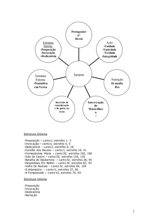 7
Estrutura Externa
-Preposição – canto I, estrofes 1, 3
-Invocação – canto I, estrofes 4, 5
-Dedicatória – canto I, estrofes 6, 18
-Consílio dos Deuses – canto I, estrofes 19, 41
-Formosíssima Maria – canto III, estrofes 102, 106
-Inês de Castro – canto III, estrofes 118, 135
-Batalha de Aljubarrota – canto IV, estrofes 28, 45
-Despedidas Em Belém – canto IV, estrofes 83, 93
-Velho Do Restelo – canto IV, estrofes 94, 104
-O Adamastor – canto V, estrofes 37, 60
-A Tempestade – canto VI, estrofes 70, 93
Estrutura Interna
-Preposição
-Invocação
-Dedicatória
-Narração
Estrutura
Interna:
-Proposição
-Invocação
-Dedicatória
-Narração
Estrutura
Externa:
-Narrativa
em Verso
Inserção de
consideraçõe
s do poeta no
texto
Intervenção
do
Maravilhos
o
/
Supernatur
al
Narração
In media
Res
Ação
-Unidade
-Variedade
-Verdade
-Integridade
Protagonist
a=
Herói
Epopeia
 