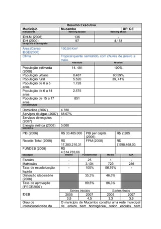 Resumo Executivo
Município                     Mucambo                                                 UF: CE
Indicadores                        Ranking Estado                       Ranking Brasil

IDH-M (2006)                               136                                  -
IDH (2000)                                  97                                4.151
Geografia e Demografia

Área (Censo                   190,54 Km²
IBGE/2000)
Clima                         Tropical quente semiárido, com chuvas de janeiro a
                              maio.
                                       Absoluto                            Relativo

População        estimada              14. 481                                100%
(2008)
População        urbana                    8.487                         60,59%
População        rural                     5.520                         39, 41%
População        de 0 a 5                  1.728
anos
População        de 6 a 14                 2.575
anos
População        de 15 a 17                851
anos
Infraestrutura

Domicílios (2007)             4.780
Serviços de água (2007)       88,07%
Serviços de esgotos           -
(2007)
Energia elétrica (2008)       5.080
Econom ia

PIB (2006)                    R$ 33.485.000          PIB per capita            R$ 2.205
                                                     (2006)
Receita Total (2008)          R$                     FPM (2008)                R$
                              17.380.210,31                                    7.998.468,03
FUNDEB (2008)                 R$
                              4.514.783,66
Educação                        Infantil           Fundam ental       Médio              EJA

Escolas                            -                   25            1                    -
Matriculas                         -                 3.134          729                  256
Taxa de escolarização              -                 100%         56,76%                  -
liquida
Distorção idade/série                                35,3%        46,8%
(2006)
Taxa de aprovação                                    89,5%        86,3%
(IPECE2007)
                                   Séries iniciais             Series finais
IDEB                            2005           2007       2005            2007
                                 3,5            4,5         3,3             3,6
Grau de                       O município de Mucambo constitui uma rede municipal
institucionalidade da         de ensino bem homogênea, tendo escolas bem
 