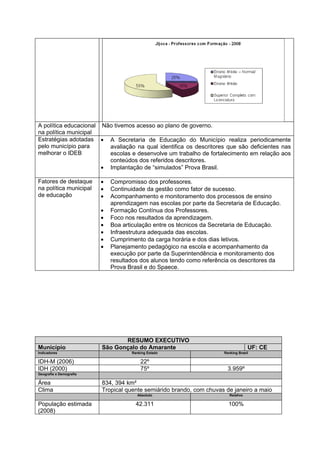 A política educacional Não tivemos acesso ao plano de governo.
na política municipal
Estratégias adotadas • A Secretaria de Educação do Município realiza periodicamente
pelo município para      avaliação na qual identifica os descritores que são deficientes nas
melhorar o IDEB          escolas e desenvolve um trabalho de fortalecimento em relação aos
                         conteúdos dos referidos descritores.
                       • Implantação de “simulados” Prova Brasil.

Fatores de destaque      •   Compromisso dos professores.
na política municipal    •   Continuidade da gestão como fator de sucesso.
de educação              •   Acompanhamento e monitoramento dos processos de ensino
                             aprendizagem nas escolas por parte da Secretaria de Educação.
                         •   Formação Contínua dos Professores.
                         •   Foco nos resultados da aprendizagem.
                         •   Boa articulação entre os técnicos da Secretaria de Educação.
                         •   Infraestrutura adequada das escolas.
                         •   Cumprimento da carga horária e dos dias letivos.
                         •   Planejamento pedagógico na escola e acompanhamento da
                             execução por parte da Superintendência e monitoramento dos
                             resultados dos alunos tendo como referência os descritores da
                             Prova Brasil e do Spaece.




                                RESUMO EXECUTIVO
Município                São Gonçalo do Amarante                                   UF: CE
Indicadores                         Ranking Estado                   Ranking Brasil

IDH-M (2006)                            22º
IDH (2000)                              75º                            3.959º
Geografia e Demografia

Área                     834, 394 km²
Clima                    Tropical quente semiárido brando, com chuvas de janeiro a maio
                                      Absoluto                          Relativo

População estimada                    42.311                           100%
(2008)
 
