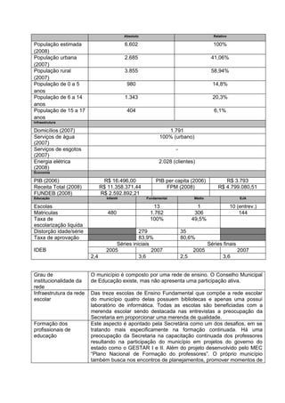 Absoluto                                     Relativo

População estimada                          6.602                                        100%
(2008)
População urbana                            2.685                                       41,06%
(2007)
População rural                             3.855                                       58,94%
(2007)
População de 0 a 5                           980                                         14,8%
anos
População de 6 a 14                         1.343                                        20,3%
anos
População de 15 a 17                         404                                          6,1%
anos
Infraestrutura

Domicílios (2007)                                               1.791
Serviços de água                                             100% (urbano)
(2007)
Serviços de esgotos                                                  -
(2007)
Energia elétrica                                             2.028 (clientes)
(2008)
Economia

PIB (2006)                      R$ 16.496,00                PIB per capita (2006)             R$ 3.793
Receita Total (2008)           R$ 11.358.371,44                 FPM (2008)                 R$ 4.799.080,51
FUNDEB (2008)                  R$ 2.592.892,21
Educação                         Infantil              Fundamental             Médio                    EJA

Escolas                                                  13                      1                  10 (entrev.)
Matriculas                        480                   1.762                   306                     144
Taxa de                                                 100%                   49,5%
escolarização liquida
Distorção idade/série                          279                       35
Taxa de aprovação                              83,9%                     80,6%
                                     Séries iniciais                                   Séries finais
IDEB                             2005                2007                      2005                    2007
                         2,4                   3,6                       2,5                  3,6


Grau de                  O município é composto por uma rede de ensino. O Conselho Municipal
institucionalidade da    de Educação existe, mas não apresenta uma participação ativa.
rede
Infraestrutura da rede   Das treze escolas de Ensino Fundamental que compõe a rede escolar
escolar                  do município quatro delas possuem bibliotecas e apenas uma possui
                         laboratório de informática. Todas as escolas são beneficiadas com a
                         merenda escolar sendo destacada nas entrevistas a preocupação da
                         Secretaria em proporcionar uma merenda de qualidade.
Formação dos             Este aspecto é apontado pela Secretária como um dos desafios, em se
profissionais de         tratando mais especificamente na formação continuada. Há uma
educação                 preocupação da Secretaria na capacitação continuada dos professores
                         resultando na participação do município em projetos do governo do
                         estado como o GESTAR I e II. Além do projeto desenvolvido pelo MEC
                         “Plano Nacional de Formação do professores”. O próprio município
                         também busca nos encontros de planejamentos, promover momentos de
 