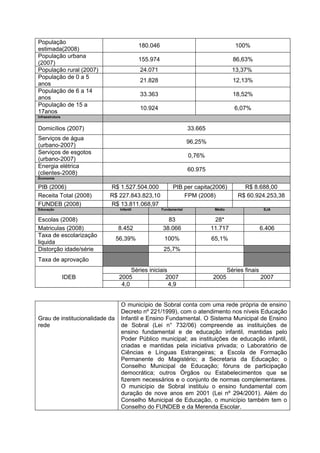 População
                                            180.046                                      100%
estimada(2008)
População urbana
                                            155.974                                     86,63%
(2007)
População rural (2007)                      24.071                                      13,37%
População de 0 a 5
                                            21.828                                      12,13%
anos
População de 6 a 14
                                            33.363                                      18,52%
anos
População de 15 a
                                            10.924                                       6,07%
17anos
Infraestrutura


Domicílios (2007)                                                   33.665
Serviços de água
                                                                    96,25%
(urbano-2007)
Serviços de esgotos
                                                                    0,76%
(urbano-2007)
Energia elétrica
                                                                    60.975
(clientes-2008)
Economia

PIB (2006)                 R$ 1.527.504.000                PIB per capita(2006)             R$ 8.688,00
Receita Total (2008)       R$ 227.843.823,10                   FPM (2008)                 R$ 60.924.253,38
FUNDEB (2008)              R$ 13.811.068,97
Educação                         Infantil             Fundamental             Médio                    EJA


Escolas (2008)                                          83                    28*
Matriculas (2008)               8.452                 38.066                 11.717                   6.406
Taxa de escolarização
                                56,39%                 100%                  65,1%
liquida
Distorção idade/série                                  25,7%
Taxa de aprovação
                                      Séries iniciais                                 Séries finais
                 IDEB            2005               2007                     2005                     2007
                                  4,0                 4,9


                                 O município de Sobral conta com uma rede própria de ensino
                                 Decreto nº 221/1999), com o atendimento nos níveis Educação
Grau de institucionalidade da    Infantil e Ensino Fundamental. O Sistema Municipal de Ensino
rede                             de Sobral (Lei n° 732/06) compreende as instituições de
                                 ensino fundamental e de educação infantil, mantidas pelo
                                 Poder Público municipal; as instituições de educação infantil,
                                 criadas e mantidas pela iniciativa privada; o Laboratório de
                                 Ciências e Línguas Estrangeiras; a Escola de Formação
                                 Permanente do Magistério; a Secretaria da Educação; o
                                 Conselho Municipal de Educação; fóruns de participação
                                 democrática; outros Órgãos ou Estabelecimentos que se
                                 fizerem necessários e o conjunto de normas complementares.
                                 O município de Sobral instituiu o ensino fundamental com
                                 duração de nove anos em 2001 (Lei nº 294/2001). Além do
                                 Conselho Municipal de Educação, o município também tem o
                                 Conselho do FUNDEB e da Merenda Escolar.
 