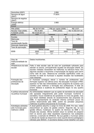 Domicílios (2007)                                         3.984
Serviços de água                                         77,60%
(2007)
Serviços de esgotos                                            -
(2007)
Energia elétrica                                           3.965
(2008)
Economia

PIB (2006)                  R$ 29.747.000         PIB per capita (2006)         R$ 2.537
Receita Total (2008)         R$ 35.865                FPM (2008)            R$ 14.450.447,49
FUNDEB (2008)              R$ 9.625.821,01
Educação                       Infantil          Fundamental        Médio             EJA

Escolas                           -                76                 8               -
Matriculas                        -               8.219             2.299           1.314
Taxa de                           -              96,71%            52,95%
escolarização liquida
Distorção idade/série
Taxa de aprovação
                                    Séries iniciais                     Séries finais
IDEB                           2005                 2007            2005              2007
                                2,2                  3,1              -                3,1


Grau de                  Dados insuficientes.
institucionalidade da
rede
Infraestrutura da rede   Falta à rede escolar sala de aula em quantidade suficiente para
escolar                  atender os alunos, principalmente aqueles da educação infantil. As
                         escolas visitadas necessitam de melhorias na estrutura física. Em
                         algumas escolas é recorrente a improvisação de espaço para servir
                         como sala de aula. Observou-se contraste significativo entre as
                         escolas na sede do município e aquelas situadas nas localidades
                         mais distantes.
Formação dos             O município conseguiu elevar o número de professores com
profissionais de         formação superior nos últimos anos. Na educação municipal o PAIC
educação                 aparece na fala das entrevistadas como programa de sucesso que
                         contribui para melhorar a formação dos profissionais. A rede de
                         ensino destaca a ausência de professores leigos no seu quadro
                         funcional.
A política educacional   As entrevistadas relataram que as ações da secretaria de educação
na política municipal    são apoiadas integralmente pelo poder municipal. Conforme a
                         secretária, houve resistência de opositores no início da gestão, mas
                         que foram desfeitas através do esclarecimento das propostas da
                         SME. A representante do sindicato informa conhecer pouco da
                         política desenvolvida pela SME, porém diz perceber pequenas
                         melhoras na política educacional do município.
Estratégias adotadas     A atual gestora assumiu o cargo no início de 2009. Por isso, relata
pelo município para      desconhecer as ações da gestão anterior. Segundo ela, na sua
melhorar o IDEB          gestão efetuou mudanças no quadro de técnicos da SME e na
                         direção das escolas. Afirma também atuar no sentido de preparar
                         bem os alunos para obter resultados expressivos nas avaliações
                         externas, a exemplo do SPAECE. Na sua gestão o município adota
                         a atitude de manter-se disponível a todo suporte técnico-pedagógico
                         ofertado pela SEDUC. A secretaria destaca ainda trabalhar com pais
 