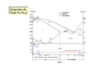 Diagrama de
Fase Fe-Fe3C
Diagrama de
Fase Fe-Fe3C
%p C
 