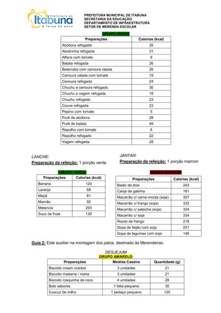 PREFEITURA MUNICIPAL DE ITABUNA
                               SECRETARIA DA EDUCAÇÃO
                               DEPARTAMENTO DE INFRAESTRUTURA
                               SETOR DE MERENDA ESCOLAR

                                        GRUPO VERDE
                                Preparações                      Calorias (kcal)
                   Abóbora refogada                                    35
                   Abobrinha refogada                                  31
                   Alface com tomate                                    9
                   Batata refogada                                     26
                   Beterraba com cenoura ralada                        26
                   Cenoura ralada com tomate                           19
                   Cenoura refogada                                    24
                   Chuchu e cenoura refogado                           30
                   Chuchu e vagem refogada                             18
                   Chuchu refogado                                     23
                   Couve refogada                                      23
                   Pepino com tomate                                    5
                   Purê de abóbora                                     28
                   Purê de batata                                      49
                   Repolho com tomate                                   6
                   Repolho refogado                                    22
                   Vagem refogada                                      28



LANCHE:                                              JANTAR:
Preparação da refeição: 1 porção verde               Preparação da refeição: 1 porção marrom

              GRUPO VERDE                                              GRUPO MARROM
      Preparações    Calorias (kcal)                         Preparações                 Calorias (kcal)
   Banana                       120                 Baião de dois                             243
   Laranja                          68              Canja de galinha                          161
   Maçã                             81              Macarrão c/ carne moída (soja)            357
   Mamão                            92              Macarrão c/ frango (soja)                 332
   Melancia                     293                 Macarrão c/ salsicha (soja)               324
   Suco de fruta                130                 Macarrão c/ soja                          334
                                                    Risoto de frango                          218
                                                    Sopa de feijão com soja                   251
                                                    Sopa de legumes com soja                  146

Guia 2: Este auxiliar na montagem dos patos, destinado às Merendeiras.

                                           DESJEJUM
                                         GRUPO AMARELO
                    Preparações               Medida Caseira                Quantidade (g)
          Biscoito cream cracker                    3 unidades                     21
          Biscoito maisena / maria                  3 unidades                     21
          Biscoito rosquinha de coco                4 unidades                     28
          Bolo sabores                            1 fatia pequena                  30
          Cuscuz de milho                      1 pedaço pequeno                    120
 
