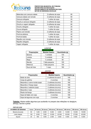 PREFEITURA MUNICIPAL DE ITABUNA
                                      SECRETARIA DA EDUCAÇÃO
                                      DEPARTAMENTO DE INFRAESTRUTURA
                                      SETOR DE MERENDA ESCOLAR

        Beterraba com cenoura ralada                        2 colheres de sopa                           60
        Cenoura ralada com tomate                           2 colheres de sopa                           60
        Cenoura refogada                                      1 colher de sopa                           25
        Chuchu e cenoura refogado                           2 colheres de sopa                           50
        Chuchu e vagem refogada                             2 colheres de sopa                           60
        Chuchu refogado                                       1 colher de sopa                           25
        Couve refogada                                        1 colher de sopa                           20
        Pepino com tomate                                   2 colheres de sopa                           33
        Purê de abóbora                                       1 colher de sopa                           45
        Purê de batata                                        1 colher de sopa                           45
        Repolho com tomate                                  2 colheres de sopa                           25
        Repolho refogado                                    2 colheres de sopa                           36
        Vagem refogada                                        1 colher de sopa                           35

                                                     LANCHE
                                                   GRUPO VERDE
                            Preparações             Medida Caseira         Quantidade (g)
                         Banana                        1 unidade                      130
                         Laranja                      ½ unidade                       55
                         Maçã                         ½ unidade                       65
                         Mamão                      1 fatia pequena                   100
                         Melancia                   1 fatia pequena                   100
                         Suco de fruta                   1 copo                       180

                                                     JANTAR
                                                  GRUPO MARROM
                           Preparações                   Medida Caseira                 Quantidade (g)
                Baião de dois                               2 colheres de servir                 140
                Canja de galinha                                  2 conchas                      190
                Macarrão c/ carne moída (soja)                2 colheres de arroz                160
                Macarrão c/ frango (soja)                     2 colheres de arroz                160
                Macarrão c/ salsicha (soja)                   2 colheres de arroz                140
                Macarrão c/ soja                              2 colheres de arroz                140
                Risoto de frango                              2 colheres de arroz                120
                Sopa de feijão com soja                           2 conchas                      190
                Sopa de legumes com soja                          2 conchas                      190

   Tabelas: Abaixo estão algumas que auxiliarão no preparo das refeições no desjejum,
   almoço, lanche e jantar.

   DESJEJUM
VITAMINA DE BANANA          1 aluno   20 alunos   50 alunos    100 alunos 150 alunos        200 alunos    250 alunos   300 alunos

   Banana da prata              60       1.200      3.000        6.000        9.000          12.000           15.000    18.000
    Leite integral              150      3.000      7.500        15.000     22.500           30.000           37.500    45.000
       Açúcar                   20       400        1.000        2.000        3.000           4.000           5.000      6.000
 