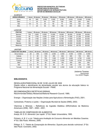 PREFEITURA MUNICIPAL DE ITABUNA
                                   SECRETARIA DA EDUCAÇÃO
                                   DEPARTAMENTO DE INFRAESTRUTURA
                                   SETOR DE MERENDA ESCOLAR

  ALMOÇO
 ARROZ BRANCO      1 aluno    20 alunos    50 alunos    100 alunos    150 alunos     200 alunos    250 alunos     300 alunos
      Arroz          40          800         2.000        4.000          6.000         8.000         10.000        12.000
      Óleo            1          20            50          100            150           200           250           300
       Sal           0,5         10            25          50             75            100           125           150
      Alho            1          20            50          100            150           200           250           300

  LANCHE
    FRUTAS         1 aluno    20 alunos    50 alunos    100 alunos    150 alunos    200 alunos    250 alunos     300 alunos
    Banana          130        2.600        6.500        13.000        19.500        26.000         32.500        39.000
    Goiaba           85        1.700        4.250        8.500         12.750        17.000         21.250        25.500
    Laranja          88        1.760        4.400        8.800         13.200        17.600         22.000        26.400
     Maçã            65        1.300        3.250        6.500         9.750         13.000         16.250        19.500
    Mamão           160        3.200        8.000        16.000        24.000        32.000         40.000        48.000
    Melancia        195        3.900        9.750        19.500        29.250        39.000         48.750        58.500

  JANTAR
CANJA DE GALINHA    1 aluno    20 alunos    50 alunos    100 alunos    150 alunos    200 alunos     250 alunos    300 alunos
   Arroz branco       20          400         1.000        2.000         3.000         4.000          5.000          6.000
      Cebola           3           60          150          300           450           600            750            900
     Cenoura          15          300          750         1.500         2.250         3.000          3.750          4.500
      Frango          35          700         1.750        3.500         5.250         7.000          8.750         10.500
       Óleo            1           20           50          100           150           200            250            300
        Sal           0,5          10           25           50            75           100            125            150
     Tomate            15         300          750         1.500         2.250         3.000          3.750         4.500


                                                                                                  Josianne Tavares
                                                                                                         Nutricionista
                                                                                                   CRN 3238 5ª Região

  BIBLIOGRAFIA

  RESOLUÇÃO/FNDE/CD/No 38 DE 16 DE JULHO DE 2009
  Dispõe sobre o atendimento da alimentação escolar aos alunos da educação básica no
  Programa Nacional de Alimentação Escolar - PNAE.

  RECOMENDAÇÕES DIETÉTICAS DIÁRIAS
  Recommended Dietary Allowances/National Research Council, 1989;

  Energia – Organização das Nações Unidas para Agricultura e Alimentação (FAO), 2001;

  Carboidrato, Proteína e Lipídio – Organização Mundial de Saúde (OMS), 2003;

  Vitaminas e Minerais – Referência da Ingestão Dietética (DRI)/Instituto de Medicina
  Americano (IOM), 1997 – 2000 – 2001.

  TABELAS DE COMPOSIÇÃO DE ALIMENTOS
  Araújo, M. O. D. Alimentos “per capita”. 2ª Ed. Natal: Universitária, 1995.

  Pinheiro, A. B. V. e col. Tabela para Avaliação de Consumo Alimentar em Medidas Caseiras.
  4ª Ed. São Paulo: Atheneu, 2000;

  Philippi, S. T. Tabela de Composição de Alimentos: Suporte para decisão nutricional. 2ª Ed.
  São Paulo: Coronário, 2002;
 