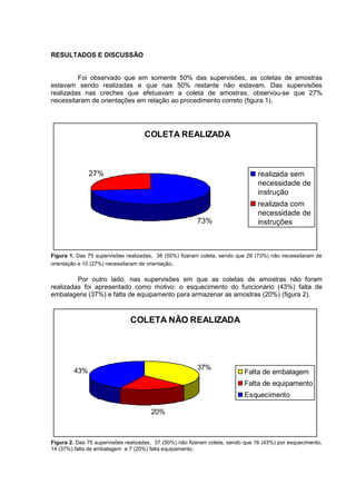 RESULTADOS E DISCUSSÃO


         Foi observado que em somente 50% das supervisões, as coletas de amostras
estavam sendo realizadas e que nas 50% restante não estavam. Das supervisões
realizadas nas creches que efetuavam a coleta de amostras, observou-se que 27%
necessitaram de orientações em relação ao procedimento correto (figura 1).




                                    COLETA REALIZADA



               27%                                                              realizada sem
                                                                                necessidade de
                                                                                instrução
                                                                                realizada com
                                                                                necessidade de
                                                         73%                    instruções



Figura 1. Das 75 supervisões realizadas, 38 (50%) fizeram coleta, sendo que 28 (73%) não necessitaram de
orientação e 10 (27%) necessitaram de orientação.

         Por outro lado, nas supervisões em que as coletas de amostras não foram
realizadas foi apresentado como motivo: o esquecimento do funcionário (43%) falta de
embalagens (37%) e falta de equipamento para armazenar as amostras (20%) (figura 2).


                               COLETA NÃO REALIZADA




         43%                                             37%
                                                                           Falta de embalagem
                                                                           Falta de equipamento
                                                                           Esquecimento

                                       20%



Figura 2. Das 75 supervisões realizadas, 37 (50%) não fizeram coleta, sendo que 16 (43%) por esquecimento,
14 (37%) falta de embalagem e 7 (20%) falta equipamento.
 