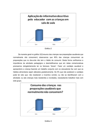 Gráfico 2


      De maneira geral no gráfico 3(Consumo das crianças nas preparações saudáveis que
normalmente não consomem) observamos que 90% das crianças consumiram as
preparações que no dia-a-dia não tem o hábito de consumir. Desta forma verificamos a
importância da atividade pedagógica e desmistificamos que em datas comemorativas
precisamos obrigatoriamente ter os famosos “doces”. Fazer um cardápio saudável e
apresentá-lo a criança fazendo um trabalho conjunto com os educadores faz com que os
hábitos alimentares sejam alterados gradativamente. Os 5% que não aceitaram o cardápio
pode ter sido que: não receberam o incentivo correto; ou não se identificaram com a
atividade; ou são crianças mais resistentes a novidades, necessitando trabalhar mais com
este grupo.




                                       Gráfico 3
 