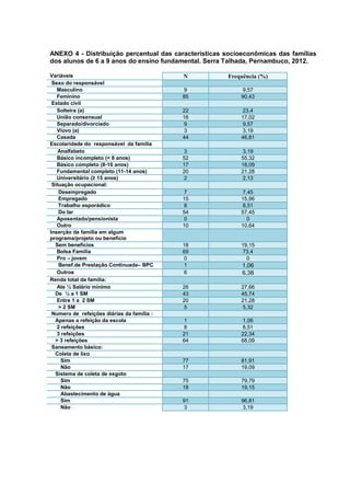 ANEXO 4 - Distribuição percentual das características socioeconômicas das famílias
dos alunos de 6 a 9 anos do ensino fundamental. Serra Talhada, Pernambuco, 2012.

Variáveis                                   N         Frequência (%)
 Sexo do responsável
   Masculino                                9             9,57
   Feminino                                 85            90,43
 Estado civil
   Solteira (a)                             22            23,4
   União consensual                         16            17,02
   Separado/divorciado                      9             9,57
   Viúvo (a)                                3             3,19
   Casada                                   44            46,81
Escolaridade do responsável da família
    Analfabeto                              3             3,19
   Básico incompleto (< 8 anos)             52            55,32
   Básico completo (8-10 anos)              17            18,09
   Fundamental completo (11-14 anos)        20            21,28
   Universitário (≥ 15 anos)                2             2,13
 Situação ocupacional:
    Desempregado                            7             7,45
    Empregado                               15            15,96
    Trabalho esporádico                     8             8,51
    Do lar                                  54            57,45
   Aposentado/pensionista                   0               0
   Outro                                    10            10,64
Inserção da família em algum
programa/projeto ou benefício
  Sem benefícios                            18            19,15
   Bolsa Família                            69            73,4
   Pro – jovem                              0               0
    Benef.de Prestação Continuada– BPC      1              1,06
   Outros                                   6              6,38
Renda total da família:
   Ate ½ Salário mínimo                     26            27,66
  De ½ a 1 SM                               43            45,74
   Entre 1 a 2 SM                           20            21,28
    > 2 SM                                  5             5,32
 Numero de refeições diárias da família :
  Apenas a refeição da escola               1             1,06
   2 refeições                              8             8,51
   3 refeições                              21            22,34
  > 3 refeições                             64            68,09
 Saneamento básico:
  Coleta de lixo
     Sim                                    77            81,91
     Não                                    17            19,09
  Sistema de coleta de esgoto
     Sim                                    75            79,79
     Não                                    18            19,15
     Abastecimento de água
     Sim                                    91            96,81
     Não                                    3             3,19
 