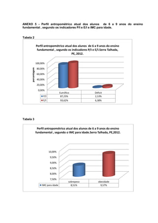 ANEXO 5 - Perfil antropométrico atual dos alunos de 6 a 9 anos do ensino
fundamental , segundo os indicadores P/I e E/I e IMC para idade.


Tabela 2

                    Perfil antropométrico atual dos alunos de 6 a 9 anos do ensino
                     fundamental , segundo os indicadores P/I e E/I.Serra Talhada,
                                               PE, 2012.

                    100,00%
      porcentagem




                    80,00%

                    60,00%

                    40,00%

                    20,00%

                      0,00%
                                          Eutrófico             Déficit
                          P/I              87,23%               2,13%
                          E/I             93,62%                6,38%




Tabela 3


                     Perfil antropométrico atual dos alunos de 6 a 9 anos do ensino
                    fundamental , segundo o IMC para idade.Serra Talhada, PE,2012.




                                10,00%

                                 9,50%

                                 9,00%

                                 8,50%

                                 8,00%

                                 7,50%
                                                   sobrepeso       obesidade
                         IMC para idade              8,51%           9,57%
 