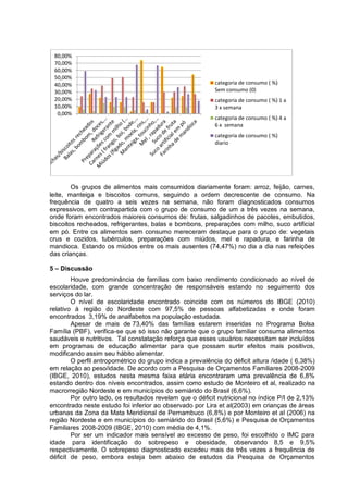80,00%
 70,00%
 60,00%
 50,00%
 40,00%                                                    categoria de consumo ( %)
 30,00%                                                    Sem consumo (0)
 20,00%                                                    categoria de consumo ( %) 1 a
 10,00%                                                    3 x semana
  0,00%
                                                           categoria de consumo ( %) 4 a
                                                           6 x semana
                                                           categoria de consumo ( %)
                                                           diario




        Os grupos de alimentos mais consumidos diariamente foram: arroz, feijão, carnes,
leite, manteiga e biscoitos comuns, seguindo a ordem decrescente de consumo. Na
frequência de quatro a seis vezes na semana, não foram diagnosticados consumos
expressivos, em contrapartida com o grupo de consumo de um a três vezes na semana,
onde foram encontrados maiores consumos de: frutas, salgadinhos de pacotes, embutidos,
biscoitos recheados, refrigerantes, balas e bombons, preparações com milho, suco artificial
em pó. Entre os alimentos sem consumo mereceram destaque para o grupo de: vegetais
crus e cozidos, tubérculos, preparações com miúdos, mel e rapadura, e farinha de
mandioca. Estando os miúdos entre os mais ausentes (74,47%) no dia a dia nas refeições
das crianças.

5 – Discussão
        Houve predominância de famílias com baixo rendimento condicionado ao nível de
escolaridade, com grande concentração de responsáveis estando no seguimento dos
serviços do lar.
        O nível de escolaridade encontrado coincide com os números do IBGE (2010)
relativo à região do Nordeste com 97,5% de pessoas alfabetizadas e onde foram
encontrados 3,19% de analfabetos na população estudada.
        Apesar de mais de 73,40% das famílias estarem inseridas no Programa Bolsa
Família (PBF), verifica-se que só isso não garante que o grupo familiar consuma alimentos
saudáveis e nutritivos. Tal constatação reforça que esses usuários necessitam ser incluídos
em programas de educação alimentar para que possam surtir efeitos mais positivos,
modificando assim seu hábito alimentar.
        O perfil antropométrico do grupo indica a prevalência do déficit altura /idade ( 6,38%)
em relação ao peso/idade. De acordo com a Pesquisa de Orçamentos Familiares 2008-2009
(IBGE, 2010), estudos nesta mesma faixa etária encontraram uma prevalência de 6,8%
estando dentro dos níveis encontrados, assim como estudo de Monteiro et al, realizado na
macrorregião Nordeste e em municípios do semiárido do Brasil (6,6%).
        Por outro lado, os resultados revelam que o déficit nutricional no índice P/I de 2,13%
encontrado neste estudo foi inferior ao observado por Lira et al(2003) em crianças de áreas
urbanas da Zona da Mata Meridional de Pernambuco (6,8%) e por Monteiro et al (2006) na
região Nordeste e em municípios do semiárido do Brasil (5,6%) e Pesquisa de Orçamentos
Familiares 2008-2009 (IBGE, 2010) com média de 4,1%.
        Por ser um indicador mais sensível ao excesso de peso, foi escolhido o IMC para
idade para identificação do sobrepeso e obesidade, observando 8,5 e 9,5%
respectivamente. O sobrepeso diagnosticado excedeu mais de três vezes a frequência de
déficit de peso, embora esteja bem abaixo de estudos da Pesquisa de Orçamentos
 