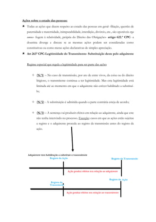 Ações sobre o estado das pessoas:
 Todas as ações que dizem respeito ao estado das pessoas em geral- filiação, questão de
paternidade e maternidade, inimputabilidade, interdição, divórcio, etc., são oponíveis erga
omnes- fogem à relatividade, própria do Direito das Obrigações- artigo 622.º CPC- a
doutrina diverge e discute se as mesmas ações podem ser consideradas como
constitutivas ou como meras ações declarativas de simples apreciação.
 Art 263º CPC-Legitimidade do Transmitente- Substituição deste pelo adquirente
Regime especial que regula a legitimidade para ser parte das ações
 (N.º1) – No caso de transmissão, por ato de entre vivos, da coisa ou do direito
litigioso, o transmitente continua a ter legitimidade. Mas esta legitimidade está
limitada até ao momento em que o adquirente não estiver habilitado a substituí-
lo;
 (N.º2) - A substituição é admitida quando a parte contrária esteja de acordo;
 (N.º3) – A sentença vai produzir efeitos em relação ao adquirente, ainda que este
não tenha intervindo no processo. Exceção: casos em que as ações estão sujeitas
a registo e o adquirente proceda ao registo da transmissão antes do registo da
ação.
 