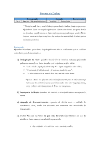Formas de Defesa
Impugnação Exceção Reconvenção
Facto Direito Desconhecimento Dilatórias Perentórias
**Também pode haver uma inércia por parte do réu citado e visado no processo.
Quando os factos são alegados pelo autor e existe uma inércia por parte do réu
ou dos réus, consideram-se os factos dados como provados por acordo. Neste
âmbito, tornar-se-á dispensável uma discussão sobre a veracidade dos factos num
momento posterior.
Impugnação
Quando o réu afirma que o facto alegado pelo autor não se verificou ou que se verificou
outro facto com ele incompatível.
a) Impugnação de Facto- quando o réu se opõe à versão da realidade apresentada
pelo autor, negando os factos alegados pelo próprio na petição inicial.
 “Não é verdade o alegado pelo autor no artigo X” – aquela alegação do autor é falsa;
 “O contrato não foi celebrado, ou não o foi nos termos alegados pelo autor”;
 “A colisão entre o veículo do autor e o do réu não se deu como o autor descreve”.
Quando a defesa não apresenta uma contestação diferente, mas de certa forma alega
factos que são contrários àqueles que foram usados pelo autor na petição inicial,
então podemos aferir da existência de defesa por impugnação.
b) Impugnação de Direito- quando o réu contradiz o efeito jurídico que o autor pretende
extrair;
c) Alegação de desconhecimento- expressão de dúvida sobre a realidade de
determinado facto, sendo esta suficiente para constituir uma modalidade de
impugnação;
d) Factos Pessoais ou Factos de que o réu deva ter conhecimento: em caso de
dúvida, os factos valem como admitidos por acordo:
i. Ato praticado pelo autor ou com a sua intervenção;
 