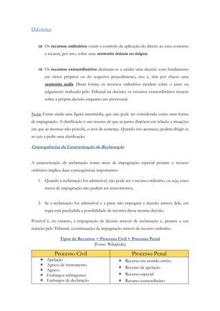 Diferença
 Os recursos ordinários visam o controlo da aplicação do direito ao caso concreto
e recaem, por isso, sobre uma sententia iniusta ou iniqua;
 Os recursos extraordinários destinam-se a anular uma decisão com fundamento
em vícios próprios ou do respetivo procedimento, isto é, têm por objeto uma
sententia nulla. Desta forma, os recursos ordinários incidem sobre o juízo ou
julgamento realizado pelo Tribunal na decisão; os recursos extraordinários recaem
sobre a própria decisão enquanto ato processual.
Nota: Existe ainda uma figura intermédia, que não pode ser considerada como uma forma
de impugnação. A clarificação é um recurso de que as partes dispõem em relação a situações
em que as mesmas não percebe, o teor da sentença. Quando isto acontece, podem dirigir-se
ao juiz e pedir uma clarificação.
Consequências da Caracterização da Reclamação
A caracterização da reclamação como meio de impugnação especial perante o recurso
ordinário implica duas consequências importantes:
1. Quando a reclamação for admissível, não pode ser o recurso ordinário, ou seja, esses
meios de impugnação não podem ser concorrentes;
2. Se a reclamação for admissível e a parte não impugnar a decisão através dela, em
regra está precludida a possibilidade de recorrer dessa mesma decisão.
Possível é, no entanto, a impugnação da decisão através de reclamação e, perante a sua
rejeição pelo Tribunal, a continuação da impugnação através de recurso ordinário.
Tipos de Recursos = Processo Civil + Processo Penal
(Fonte: Wikipédia)
Processo Civil Processo Penal
 Apelação
 Agravo de instrumento
 Agravo
 Embargos infringentes
 Embargos de declaração
 Recurso em sentido estrito
 Recurso de apelação
 Recurso especial
 Recurso extraordinário
 
