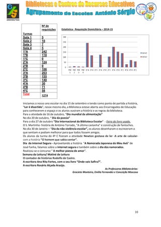 10
Estatística - Requisição Domiciliária – 2014-15
Iniciamos o nosso ano escolar no dia 15 de setembro e tendo como ponto de partida a história,
“Ler é divertido”, nesse mesmo dia, a Biblioteca esteve aberta aos Encarregados de Educação
para conhecerem o espaço e os alunos ouviram a história e as regras da biblioteca.
Para a atividade de 16 de outubro, “Dia mundial da alimentação”
No dia 20 de outubro, “ Dia da poesia”
Para o dia 27 de outubro “Dia Internacional da Biblioteca Escolar” - Feira do livro usado.
O S. Martinho- história de António Torrado, “A última castanha” e construção de fantoches.
No dia 30 de Janeiro – “Dia da não violência escolar”, os alunos desenharam e escreveram o
que sentiam e podiam melhorar para que todos fossem amigos.
Os alunos da turma do 4º C fizeram a atividade Newton gostava de ler -A arte de calcular-
com a história “O homem que sabia contar”.
Dia da Internet Segura - Aproveitando a história "A Namorada Japonesa do Meu Avô" de
José Fanha, falamos sobre a internet segura e também sobre o dia dos namorados.
Realizou-se o concurso “ A melhor poesia de amor”.
Semana da Leitura/ Matiné de Leitura
O contador de histórias Rodolfo de Castro.
A escritora Ana Rita Fortes, com o seu livro “Onde vais Safira?”.
A escritora Rosário Alçada Araújo.
As Professoras Bibliotecárias:
Graciete Monteiro, Emília Fernandes e Conceição Moscoso
Turmas
Nº de
requisições
Sala 1 5
Sala 2 10
Sala 3 7
Sala 4 5
1ºA 242
1ºB 118
1ºC 0
2ºA 124
2ºB 0
2ºC 106
3ºA 203
3ºB 155
3ºC 140
4ºA 30
4ºB 71
4ºC 58
Total
1274
 