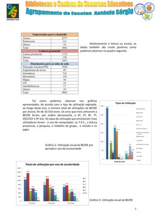 7
Relativamente à leitura na escola, os
dados também são muito positivos como
podemos observar no quadro seguinte.
Tal como podemos observar nos gráficos
apresentados, de acordo com o tipo de utilização registada,
ao longo deste ano, o número total de utilizações da BECRE
por alunos, foi de 10.310 vezes. Os anos que mais utilizaram a
BECRE foram, por ordem decrescente, o 6º, 5º, 8º, 7º,
VOC/CEF e 9º ano. Os tipos de utilização que envolveram mais
utilizadores foram : o uso de computador, os T.P.C., a leitura
presencial, a pesquisa, o trabalho de grupo, o estudo e os
jogos.
Emprestados para o domicílio
Alunos 2377
Professores 111
Outros 54
Total 3042
Leitura presencial
Leitura presencial 1733
Outros 120
Total 1853
Documentos para as salas de aula
Educação Literária/PNL 7028
Empréstimo de livros 89
Gramáticas 718
Dicionários 136
Mapas 58
CD 22
Interbibliotecas 17
Outros 25
Total 8093
Gráfico 2- Utilização anual da BECRE por
período e ano de escolaridade
Gráfico 3- Utilização anual da BECRE
 