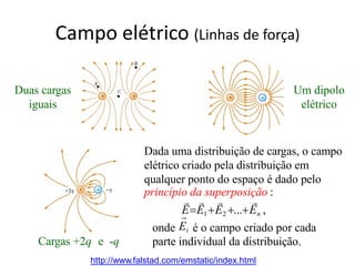 Dada uma distribuição de cargas, o campo
elétrico criado pela distribuição em
qualquer ponto do espaço é dado pelo
E=E1+E2 +...+En ,
   
princípio da superposição :
Duas cargas
iguais
Cargas +2q e -q

onde Ei é o campo criado por cada
parte individual da distribuição.
http://www.falstad.com/emstatic/index.html
Campo elétrico (Linhas de força)
Um dipolo
elétrico
 