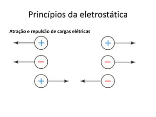 Atração e repulsão de cargas elétricas
Princípios da eletrostática
 