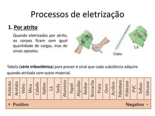 1. Por atrito
Quando eletrizados por atrito,
os corpos ficam com igual
quantidade de cargas, mas de
sinais opostos.
Processos de eletrização
Tabela (série triboelétrica) para prever o sinal que cada substância adquire
quando atritada com outro material.
 
