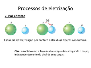 Obs.: o contato com a Terra acaba sempre descarregando o corpo,
independentemente do sinal de suas cargas.
Esquema de eletrização por contato entre duas esferas condutoras.
2. Por contato
Processos de eletrização
 