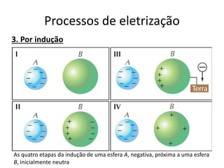As quatro etapas da indução de uma esfera A, negativa, próxima a uma esfera
B, inicialmente neutra
3. Por indução
Processos de eletrização
 