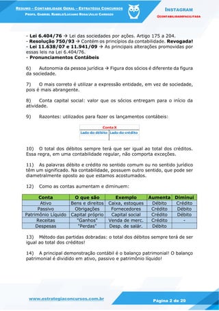 INSTAGRAM
@CONTABILIDADEFACILITADA
www.estrategiaconcursos.com.br Página 2 de 29
RESUMO – CONTABILIDADE GERAL – ESTRATÉGIA CONCURSOS
PROFS. GABRIEL RABELO/LUCIANO ROSA/JULIO CARDOZO
- Lei 6.404/76  Lei das sociedades por ações. Artigo 175 a 204.
- Resolução 750/93  Contém os princípios da contabilidade. Revogada!
- Lei 11.638/07 e 11.941/09  As principais alterações promovidas por
essas leis na Lei 6.404/76.
- Pronunciamentos Contábeis
6) Autonomia da pessoa jurídica  Figura dos sócios é diferente da figura
da sociedade.
7) O mais correto é utilizar a expressão entidade, em vez de sociedade,
pois é mais abrangente.
8) Conta capital social: valor que os sócios entregam para o início da
atividade.
9) Razontes: utilizados para fazer os lançamentos contábeis:
Lado do débito Lado do crédito
Conta X
10) O total dos débitos sempre terá que ser igual ao total dos créditos.
Essa regra, em uma contabilidade regular, não comporta exceções.
11) As palavras débito e crédito no sentido comum ou no sentido jurídico
têm um significado. Na contabilidade, possuem outro sentido, que pode ser
diametralmente oposto ao que estamos acostumados.
12) Como as contas aumentam e diminuem:
Conta O que são Exemplo Aumenta Diminui
Ativo Bens e direitos Caixa, estoques Débito Crédito
Passivo Obrigações Fornecedores Crédito Débito
Patrimônio Líquido Capital próprio Capital social Crédito Débito
Receitas "Ganhos" Venda de merc. Crédito -
Despesas "Perdas" Desp. de salár. Débito
13) Método das partidas dobradas: o total dos débitos sempre terá de ser
igual ao total dos créditos!
14) A principal demonstração contábil é o balanço patrimonial! O balanço
patrimonial é dividido em ativo, passivo e patrimônio líquido!
 