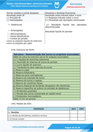INSTAGRAM
@CONTABILIDADEFACILITADA
www.estrategiaconcursos.com.br Página 25 de 29
RESUMO – CONTABILIDADE GERAL – ESTRATÉGIA CONCURSOS
PROFS. GABRIEL RABELO/LUCIANO ROSA/JULIO CARDOZO
Outras receitas e outras despesas Despesas e Receitas financeiras
Resultado antes IR Resultado antes tributos sobre o lucro
(-) Provisão IR (-) Despesas tributos sobre o lucro
(-) Participações: (=) Resultado das operações continuadas
--- Debêntures +/- Resultado líquido das operações
descontinuadas
--- Empregados
Resultado líquido do período
--- Administradores
--- Partes Beneficiárias
--- Fundos de pensão
Lucro ou prejuízo líquido do exercício
Lucro ou prejuízo por ação
143) Estrutura da DLPA:
Estrutura - Demonstração dos lucros ou prejuízos acumulados
Saldo do início do exercício (só se for prejuízo acumulado)
(+/-) Ajustes de exercícios anteriores
(+) Reversão de reservas de lucros do período
(+) Lucro líquido do exercício
(-) Transferência para reservas de lucros
a) Reserva Legal
b) Reserva Estatutária
c) Reservas para contingências
d) Reserva de retenção de lucros
e) Reserva de lucros a realizar
f) Reserva de incentivos fiscais
g) Reserva Especial de dividendo obrigatório não distribuído
h) Reserva específica de prêmio na emissão de debêntures
(-) Dividendos propostos
(-) Parcela dos lucros incorporada ao capital social
(-) Dividendos intermediários
Saldo no fim do período
144) Modelo de DVA:
DESCRIÇÃO 20X1 20X0
1 - Receitas
1.1) Vendas de mercadorias, produtos e serviços
1.2) Outras receitas
 