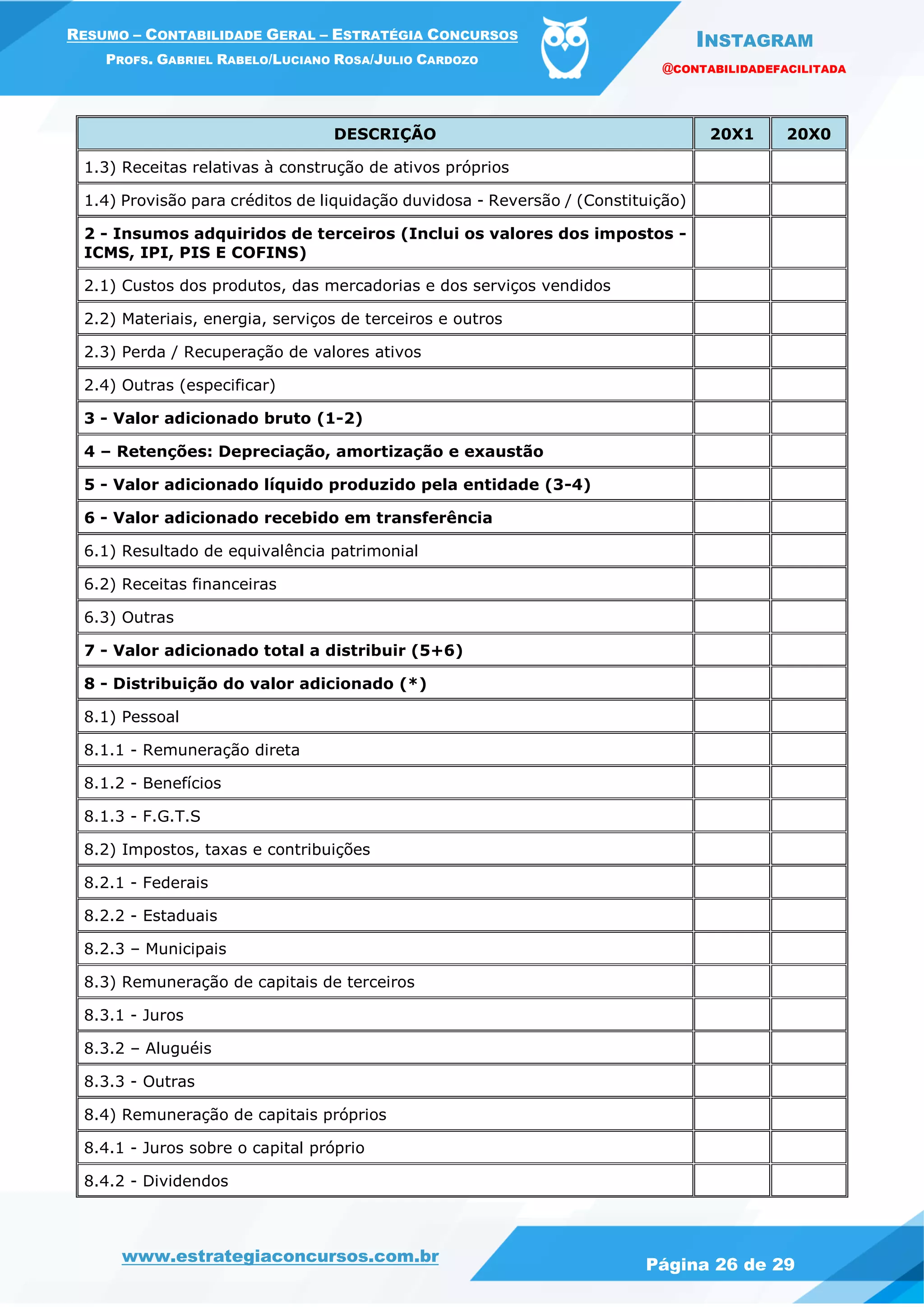 INSTAGRAM
@CONTABILIDADEFACILITADA
www.estrategiaconcursos.com.br Página 26 de 29
RESUMO – CONTABILIDADE GERAL – ESTRATÉGIA CONCURSOS
PROFS. GABRIEL RABELO/LUCIANO ROSA/JULIO CARDOZO
DESCRIÇÃO 20X1 20X0
1.3) Receitas relativas à construção de ativos próprios
1.4) Provisão para créditos de liquidação duvidosa - Reversão / (Constituição)
2 - Insumos adquiridos de terceiros (Inclui os valores dos impostos -
ICMS, IPI, PIS E COFINS)
2.1) Custos dos produtos, das mercadorias e dos serviços vendidos
2.2) Materiais, energia, serviços de terceiros e outros
2.3) Perda / Recuperação de valores ativos
2.4) Outras (especificar)
3 - Valor adicionado bruto (1-2)
4 – Retenções: Depreciação, amortização e exaustão
5 - Valor adicionado líquido produzido pela entidade (3-4)
6 - Valor adicionado recebido em transferência
6.1) Resultado de equivalência patrimonial
6.2) Receitas financeiras
6.3) Outras
7 - Valor adicionado total a distribuir (5+6)
8 - Distribuição do valor adicionado (*)
8.1) Pessoal
8.1.1 - Remuneração direta
8.1.2 - Benefícios
8.1.3 - F.G.T.S
8.2) Impostos, taxas e contribuições
8.2.1 - Federais
8.2.2 - Estaduais
8.2.3 – Municipais
8.3) Remuneração de capitais de terceiros
8.3.1 - Juros
8.3.2 – Aluguéis
8.3.3 - Outras
8.4) Remuneração de capitais próprios
8.4.1 - Juros sobre o capital próprio
8.4.2 - Dividendos
 