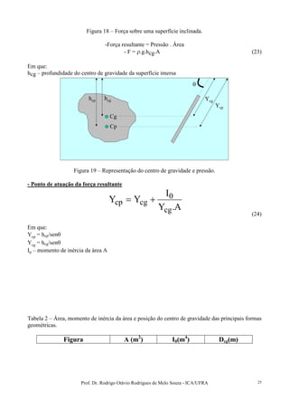 Prof. Dr. Rodrigo Otávio Rodrigues de Melo Souza - ICA/UFRA 25
Figura 18 – Força sobre uma superfície inclinada.
-Força resultante = Pressão . Área
- F = ρ.g.hcg.A (23)
Em que:
hcg – profundidade do centro de gravidade da superfície imersa
Cg
Cp
hcg
Ycp
Ycg
θ
hcp
Cg
Cp
hcg
Ycp
Ycg
θ
hcp
Figura 19 – Representação do centro de gravidade e pressão.
- Ponto de atuação da força resultante
A.Y
I
YY
cg
0
cgcp +=
(24)
Em que:
Ycp = hcp/senθ
Ycg = hcg/senθ
I0 – momento de inércia da área A
Tabela 2 – Área, momento de inércia da área e posição do centro de gravidade das principais formas
geométricas.
Figura A (m2
) I0(m4
) Dcg(m)
 