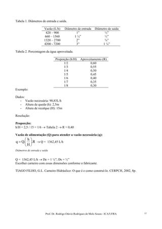 Prof. Dr. Rodrigo Otávio Rodrigues de Melo Souza - ICA/UFRA 57
Tabela 1. Diâmetros de entrada e saída.
Vazão (L/h) Diâmetro de entrada Diâmetro de saída
420 – 900 1” ½”
660 – 1560 1 ¼” ½”
1320 – 2700 2” ¾”
4200 - 7200 3” 1 ¼”
Tabela 2. Porcentagem da água aproveitada.
Proporção (h/H) Aproveitamento (R)
1/2 0,60
1/3 0,55
1/4 0,50
1/5 0,45
1/6 0,40
1/7 0,35
1/8 0,30
Exemplo:
Dados:
- Vazão necessária: 90,83L/h
- Altura de queda (h): 2,5m
- Altura de recalque (H): 15m
Resolução:
Proporção:
h/H = 2,5 / 15 = 1/6 → Tabela 2 → R = 0,40
Vazão de alimentação (Q) para atender a vazão necessária (q):
R.
H
h
.Qq 





= → Q = 1362,45 L/h
Diâmetros de entrada e saída
Q = 1362,45 L/h → De = 1 ¼”; Ds = ½”
Escolher carneiro com essas dimensões conforme o fabricante.
TIAGO FILHO, G.L. Carneiro Hidráulico: O que é e como construí-lo. CERPCH, 2002, 8p.
 