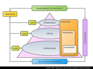 OPERACIONAL TÁTICO ESTRATÉGICO PLANEJAMENTO ESTRATÉGICO RESULTADOS DO NEGÓCIO DIRETRIZES Ações Ações Ações NEGÓCIOS PROCESSOS ATIVIDADES 