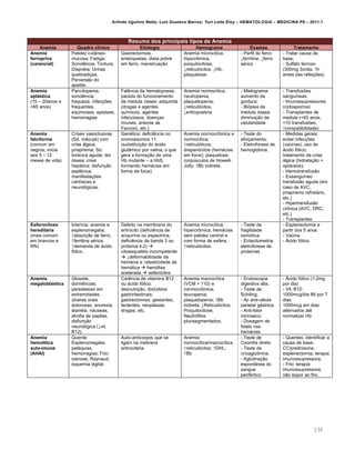 Arlindo Ugulino Netto; Luiz Gustavo Barros; Yuri Leite Eloy – HEMATOLOGIA – MEDICINA P8 – 2011.1
136
Resumo dos principais tipos de Anemia
Anemia Quadro clínico Etiologia Hemograma Exames Tratamento
Anemia
ferropriva
(carencial)
Palidez cut‹neo-
mucosa; Fadiga;
SonolŽncia; Tontura;
Dispnƒia; Unhas
quebradi•as;
Pervers‚o do
apetite.
Gastrectomias,
enteropatias, dieta pobre
em ferro, menstrua•‚o
Anemia microc†tica,
hipocr’mica,
poiquilocitose,
↓reticul€citos, ↓Hb,
plaquetose
- Perfil do ferro:
↓ferritina; ↓ferro
sƒrico
- Tratar causa de
base;
- Sulfato ferroso
(300mg 3x/dia, 1h
antes das refei•…es)
Anemia
aplástica
(15 – 20anos e
>65 anos)
Pancitopenia,
sonolŽncia,
fraqueza, infec•…es
frequentes,
equimoses, epistaxe,
hemorragias
FalŽncia da hematopoese,
parada do funcionamento
da medula €ssea; adquirida
(drogas e agentes
qu†micos, agentes
infecciosos, doen•as
imunes, anemia de
Fanconi, etc.)
Anemia normoc†tica,
neutropenia,
plaquetopenia,
↓reticul€citos,
↓eritropoetina
- Mielograma:
aumento da
gordura;
- Bi€psia de
medula €ssea:
diminui•‚o da
celularidade
- Transfus…es
sangu†neas;
- Imunossupressores
(ciclosporina)
- Transplantes de
medula (<40 anos,
<15 transfus…es,
↑compatibilidade)
Anemia
falciforme
(comum em
negros; inicia
aos 5 – 12
meses de vida)
Crises vasoclusivas
(Sd. m‚o-pƒ) com
crise „lgica;
priaprisma; Sd.
tor„cica aguda; dor
€ssea; crise
hep„tica; disfun•‚o
esplŽnica;
manifesta•…es
card†acas e
neurol€gicas.
Genƒtica: deficiŽncia no
cromossomos 11
(substitui•‚o do „cido
glut‹mico por valina, o que
gera a forma•‚o de uma
Hb mutante – a HbS,
formando hem„cias em
forma de foice)
Anemia normocr’mica e
normoc†tica;
↑reticul€ticos;
drepan€citos (hem„cias
em foice); plaquetose;
corpˆsculos de Howell-
Jolly; ↑Bb indireta.
- Teste do
afoi•amento;
- Eletroforese de
hemoglobina.
- Medidas gerais:
evitar infec•…es
(vacinas), uso de
„cido f€lico,
tratamento da crise
„lgica (hidrata•‚o +
opi„ceos);
- Hemotransfus‚o
- Exsangu†neo
transfus‚o aguda (em
caso de AVC,
priaprismo refrat„rio,
etc.)
- Hipertransfus‚o
cr’nica (AVC, DRC,
etc.)
- Transplantes
Esferocitose
hereditária
(mais comum
em brancos e
RN)
Icter†cia; anemia e
esplenomegalia;
↑absor•‚o de ferro;
↑ferritina sƒrica;
↑demanda de „cido
f€lico.
Defeito na membrana do
eritr€cito (deficiŽncia de
anquirina ou espectrina,
deficiŽncia da banda 3 ou
prote†na 4.2) 
citoesqueleto incompetente
 ↓deformabilidade da
hem„cia e ↑elasticidade da
hem„tica  hem€lise
acelerada  esfer€citos
Anemia microc†tica,
hipercr’mica; hem„cias
sem palidez central e
com forma de esfera,
↑reticul€citos.
- Teste da
fragilidade
osm€tica
- Ectacitometria,
eletroforese de
prote†nas
- Esplenectomia a
partir dos 5 anos
- Vacina
- šcido f€lico
Anemia
megaloblástica
Glossite,
dormŽncias,
parestesias em
extremidades,
ˆlceras orais
dolorosas, anorexia,
diarrƒia, n„useas,
atrofia de papilas,
disfun•‚o
neurol€gica (↓vit.
B12).
CarŽncia de vitamina B12
ou „cido f€lico:
desnutri•‚o, distˆrbios
gastrintestinais;
gastrectomias; gestantes;
lactentes; neoplasias;
drogas; etc.
Anemia macroc†tica
(VCM > 110) e
normocr’mica;
leucopenia;
plaquetopenia; ↑Bb
indireta; ↓Reticul€citos;
Poiquilocitose;
Neutr€filos
plurisegmentados;
- Endoscopia
digestiva alta;
- Teste de
Schiling;
- Ac anti-cƒlula
parietal g„strica;
- Anti-fator
intr†nseco;
- Dosagem de
folato nas
hem„cias
- šcido f€lico (1-2mg
por dia)
- Vit. B12:
1000mcg/dia IM por 7
dias
1000mcg em dias
alternados atƒ
normalizar Hb
Anemia
hemolítica
auto-imune
(AHAI)
Quente:
Esplenomegalia,
petƒquias,
hemorragias; Frio:
cianose, Raynaud,
isquemia digital
Auto-anticorpos que se
ligam na mebrana
eritrocit„ria
Anemia
normoc†tica/macroc†tica,
↑reticul€citos; ↑DHL;
↑Bb
- Teste de
Coombs direto
- Teste da
crioaglutinina;
- Aglutina•‚o
espont‹nea do
sangue
perifƒrtico
- Quentes: identificar a
causa de base;
CC/prednisona;
esplenectomia; terapia
imunossupressora.
- Frio: terapia
imunossupressora;
n‚o expor ao frio.
 