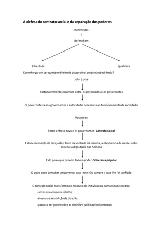 A defesa do contrato social e da separação dos poderes 
Iluministas 
| 
defendiam 
Liberdade Igualdade 
Como forçar um ser que tem direito de dispor de si próprio à obediência? 
John Locke 
Pacto livremente assumido entre os governados e os governantes 
O povo conferia aos governantes a autoridade necessária ao funcionamento da sociedade 
Rousseau 
Pacto entre o povo e os governantes- Contrato social 
Estabelecimento de leis justas, fruto da vontade da maioria, a obediência dessas leis não 
diminui a dignidade dos homens 
É do povo que provém todo o poder- Soberania popular 
O povo pode derrubar um governo, caso este não cumpra o que lhe foi confiado 
O contrato social transformou o estatuto do indivíduo na comunidade política: 
- antes era um mero súbdito 
-elevou-se à condição de cidadão 
-passou a ter poder sobre as decisões políticas fundamentais 
 