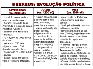 HEBREUS: EVOLUÇÃO POLÍTICA
      PATRIARCAS                      JUÍZES                         REIS
      (ca. 2000 aC)                (ca. 1200 aC)                (ca. 1010 aC)

• transição do nomadismo        • reinício das disputas   • reconquista da Palestina:
para o sedentarismo;            pela Palestina: luta      fortalecimento do poder
• Abraão: busca da Terra        contra filisteus,         central;
Prometida e migração para a     amoritas, cananeus;       • Saul (primeiro rei): derrotas
Palestina (Canaã);              • juízes: unificação do   militares e suicídio;
• conflitos com filisteus e     poder político,           • Davi: vitória sobre os filis-
cananeus;                       religioso e militar;      teus (Golias), organização do
                                • consolidação da         Estado Hebreu e estabele-
• formação das Doze Tribos
                                autonomia política e      cimento da capital em
de Israel;
                                da unidade cultural       Jerusalém;
• seca (ca. 1750 aC):
                                (língua e religião);      • Salomão: apogeu político-
migração para o Egito           • principais juízes:      econômico e construção do
durante domínio hicso;          Josué, Sansão,            Templo de Jerusalém;
• escravidão no Egito: quatro   Gedeão e Samuel;          • crise: morte de Salomão, ex-
séculos;                        • unificação das Doze     cesso de tributos, revoltas
• Êxodo: saída do Egito e       Tribos e instituição da   sociais, disputas entre tribos;
volta à Palestina (Moisés).     monarquia.                • Cisma: divisão dos hebreus
                                                          em dois reinos (Israel e Judá).
 