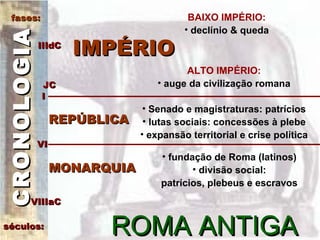 fases:                                   BAIXO IMPÉRIO:
CRON OLOG IA                              • declínio & queda
               IIIdC
                       IMPÉRIO
                                          ALTO IMPÉRIO:
               JC                   • auge da civilização romana
               I
                                 • Senado e magistraturas: patrícios
                    REPÚBLICA    • lutas sociais: concessões à plebe
                                • expansão territorial e crise política
               VI
                                    • fundação de Roma (latinos)
                    MONARQUIA              • divisão social:
                                    patrícios, plebeus e escravos
         VIIIaC

séculos:
                          ROMA ANTIGA
 