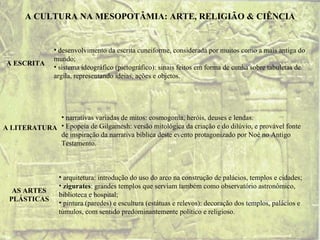 A CULTURA NA MESOPOTÂMIA: ARTE, RELIGIÃO & CIÊNCIA


                • desenvolvimento da escrita cuneiforme, considerada por muitos como a mais antiga do
                mundo;
 A ESCRITA
                • sistema ideográfico (pictográfico): sinais feitos em forma de cunha sobre tabuletas de
                argila, representando ideias, ações e objetos.




             • narrativas variadas de mitos: cosmogonia, heróis, deuses e lendas.
A LITERATURA • Epopeia de Gilgamesh: versão mitológica da criação e do dilúvio, e provável fonte
             de inspiração da narrativa bíblica deste evento protagonizado por Noé no Antigo
             Testamento.



                  • arquitetura: introdução do uso do arco na construção de palácios, templos e cidades;
                  • zigurates: grandes templos que serviam também como observatório astronômico,
   AS ARTES
                  biblioteca e hospital;
  PLÁSTICAS
                  • pintura (paredes) e escultura (estátuas e relevos): decoração dos templos, palácios e
                  túmulos, com sentido predominantemente político e religioso.
 