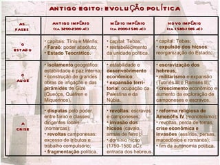 AN TIGO EGITO : EVO L U ÇÃ O PO L Í TIC A

 AS          AN TIGO IM PÉRIO            M ÉD IO IM PÉRIO            N O VO IM PÉRIO
FASES        (ca. 3200-2300 aC )         (ca. 2000-1 580 aC )       (ca. 1 580-1 085 aC )

          • capitais: Tínis e Mênfis;   • capital: Tebas;       • capital: Tebas;
   O
          • Faraó: poder absoluto;      • restabelecimento      • expulsão dos hicsos:
ESTAD O
          • Estado Teocrático.          da unidade política.    reorganização do Estado.

          • isolamento geográfico:      • estabilidade e        • escravização dos
          estabilidade e paz interna;   desenvolvimento         hebreus;
   O      • construção de grandes       econômico;              • militarismo e expansão
 AU GE                                  • expansão terri-
          obras de irrigação e das                              (Tutmés III e Ramsés II);
          pirâmides de Gizé             torial: ocupação da     • crescimento econômico e
          (Queóps, Quéfren e            Palestina e da          aumento da exploração de
          Miquerinos).                  Núbia.                  camponeses e escravos.

          • disputas pelo poder         • revoltas: escravos    • reforma religiosa de
          entre faraó e classes         e camponeses;           Amenófis IV (monoteísmo);
    A     dirigentes locais             • invasão dos           • revoltas, perda de terras,
 C RISE   (nomarcas);                   hicsos (cavalo,         crise econômica e
          • revoltas camponesas:        armas de ferro);        invasões (assírios, persas,
          excesso de tributos e         • domínio hicso         macedônios e romanos);
          trabalho compulsório;         (1750-1580 aC):         • fim da autonomia política.
          • fragmentação política.      entrada dos hebreus.
 