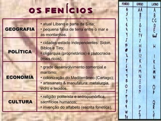O S FEN Í C IO S
            • atual Líbano e parte da Síria;
GEOGRAFIA   • pequena faixa de terra entre o mar e
            as montanhas.
            • cidades-estado independentes: Sidon,
            Biblos e Tiro;
POLÍTICA    • oligarquia (proprietários) e plutocracia
            (mais ricos).

            • grade desenvolvimento comercial e
            marítimo;
ECONOMIA    • colonização do Mediterrâneo (Cartago);
            • artesanato & manufatura: metalurgia,
            vidro e tecidos.
            • religião politeísta e antropomórfica,
CULTURA     sacrifícios humanos;
            • invenção do alfabeto (escrita fonética).
 