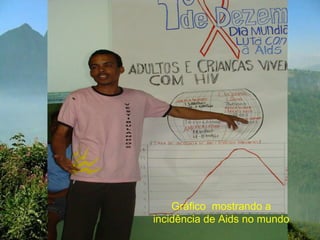 Gráfico  mostrando a incidência de Aids no mundo 