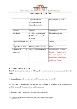DIREITO PENAL – Prof. Fred



                                Dentenção e Multa                 Prisão Simples ou Multa
                                Reclusão ou Multa
                                Dentenção ou Multa


     Tentativa                  É punida                          Não é punida
     Ação Penal                 1) Pública Incondicionada         Pública Incondiciada
                                2) Pública Condicionada
                                3) Privada
     Extraterritorialidade da Há                                  Não há
     Lei
     Tempo Max de Prisão        30 anos (Súmula 715 STJ)          5 anos
     Competência           p/ Justiça Estadual ou Federal         Somente Justiça Estadual
     julgamento                                                   Exceção – Sujeito Ativo
                                                                  tem Foro Especial. Ex:
                                                                  Juiz Federal, será julgado
                                                                  pela Justiça Federal




2. ELEMENTOS DO DELITO
Partindo da concepção analítica de delito, pode-se identificar como elementos constitutivos de
crime:


a) Conduta humana (não há crime sem conduta humana – ação ou omissão)


b) Tipicidade – conseqüência do princípio da legalidade. A tipicidade cria o mandamento
proibitivo,prevendo abstratamente as condutas puníveis.


c) Antijuridicidade. Contrariedade formal e material ao direito


d) Culpabilidade. Um juízode censura (reprovabilidade) sobre o agente.
 