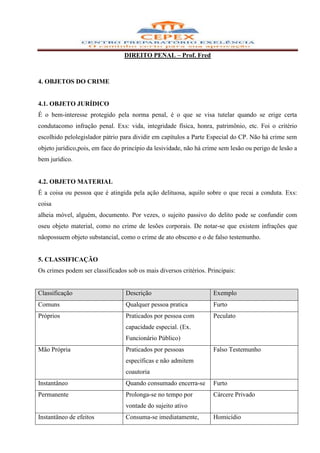 DIREITO PENAL – Prof. Fred



4. OBJETOS DO CRIME


4.1. OBJETO JURÍDICO
É o bem-interesse protegido pela norma penal, é o que se visa tutelar quando se erige certa
condutacomo infração penal. Exs: vida, integridade física, honra, patrimônio, etc. Foi o critério
escolhido pelolegislador pátrio para dividir em capítulos a Parte Especial do CP. Não há crime sem
objeto jurídico,pois, em face do princípio da lesividade, não há crime sem lesão ou perigo de lesão a
bem jurídico.


4.2. OBJETO MATERIAL
É a coisa ou pessoa que é atingida pela ação delituosa, aquilo sobre o que recai a conduta. Exs:
coisa
alheia móvel, alguém, documento. Por vezes, o sujeito passivo do delito pode se confundir com
oseu objeto material, como no crime de lesões corporais. De notar-se que existem infrações que
nãopossuem objeto substancial, como o crime de ato obsceno e o de falso testemunho.


5. CLASSIFICAÇÃO
Os crimes podem ser classificados sob os mais diversos critérios. Principais:


Classificação                     Descrição                         Exemplo
Comuns                            Qualquer pessoa pratica           Furto
Próprios                          Praticados por pessoa com         Peculato
                                  capacidade especial. (Ex.
                                  Funcionário Público)
Mão Própria                       Praticados por pessoas            Falso Testemunho
                                  específicas e não admitem
                                  coautoria
Instantâneo                       Quando consumado encerra-se       Furto
Permanente                        Prolonga-se no tempo por          Cárcere Privado
                                  vontade do sujeito ativo
Instantâneo de efeitos            Consuma-se imediatamente,         Homicídio
 