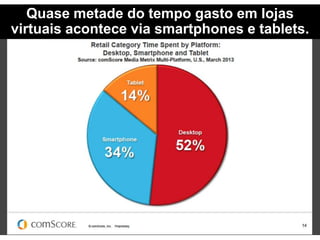Quase metade do tempo gasto em lojas
virtuais acontece via smartphones e tablets.
 