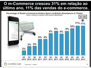 O m-Commerce cresceu 31% em relação ao
último ano, 11% das vendas do e-commerce.
 